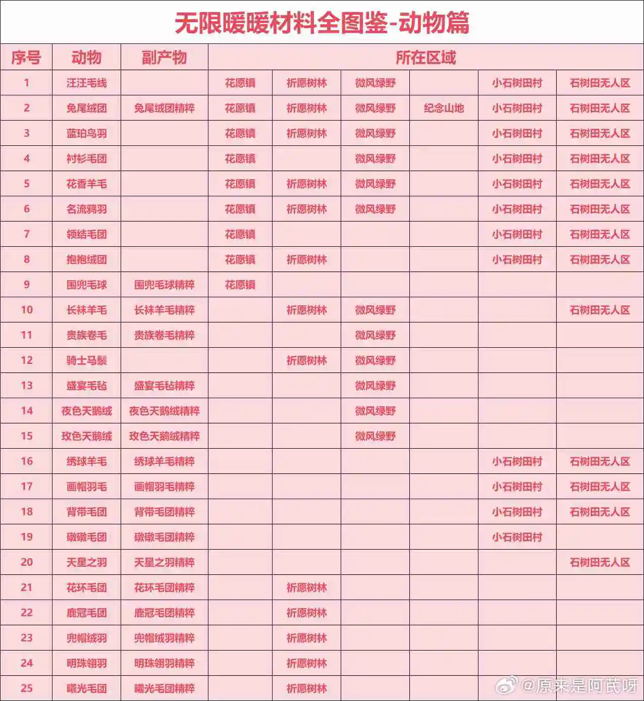 无限暖暖全材料有哪些 无限暖暖材料全图鉴位置介绍