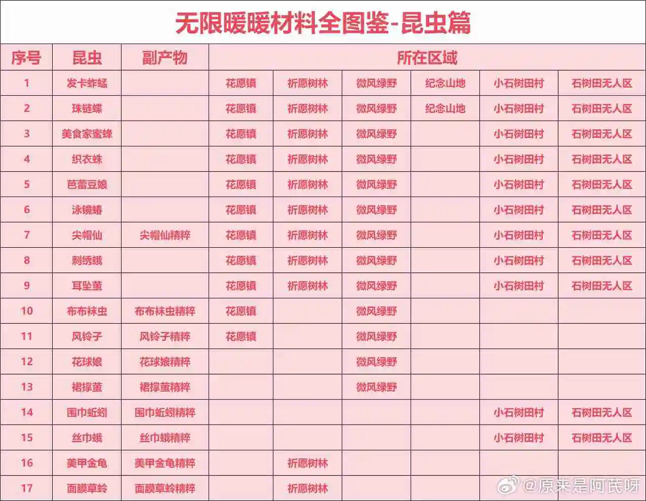 无限暖暖全材料有哪些 无限暖暖材料全图鉴位置介绍
