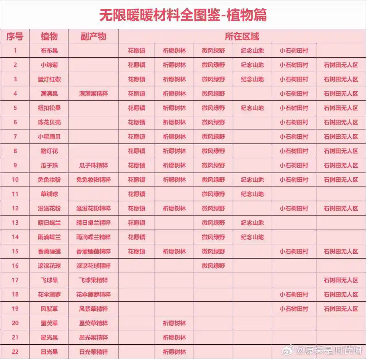 无限暖暖全材料有哪些 无限暖暖材料全图鉴位置介绍