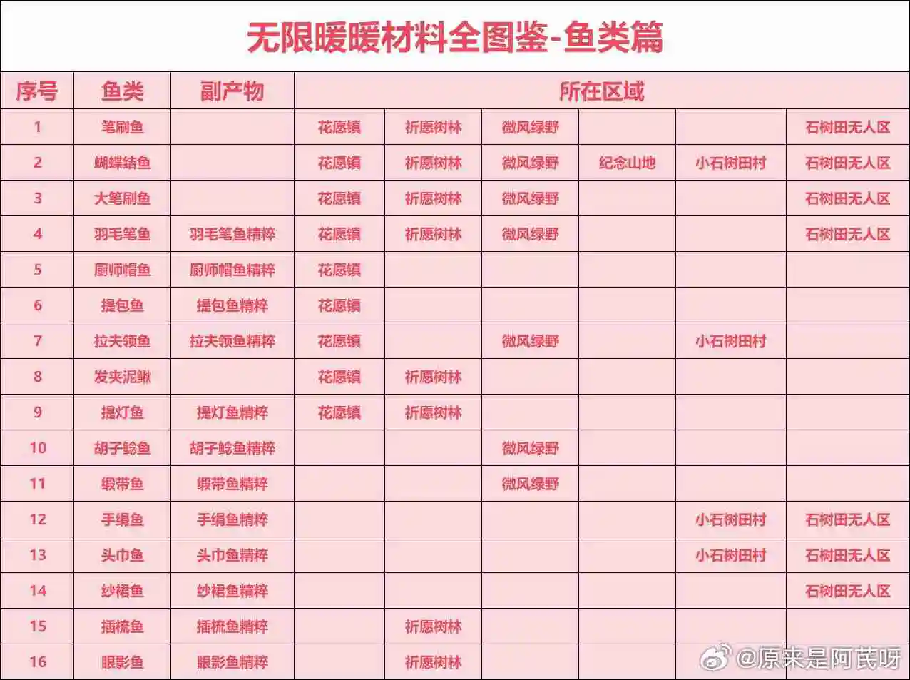 无限暖暖全材料有哪些 无限暖暖材料全图鉴位置介绍