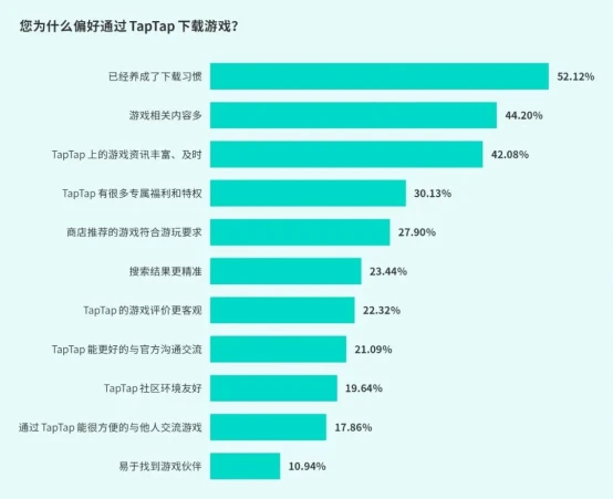 TapTap白皮书：独家游戏总下载量7.2亿+，买断制游戏年售433万份