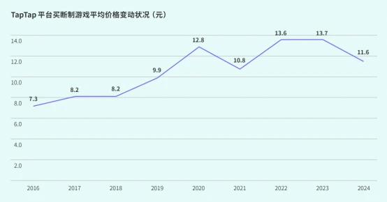 TapTap白皮书：独家游戏总下载量7.2亿+，买断制游戏年售433万份