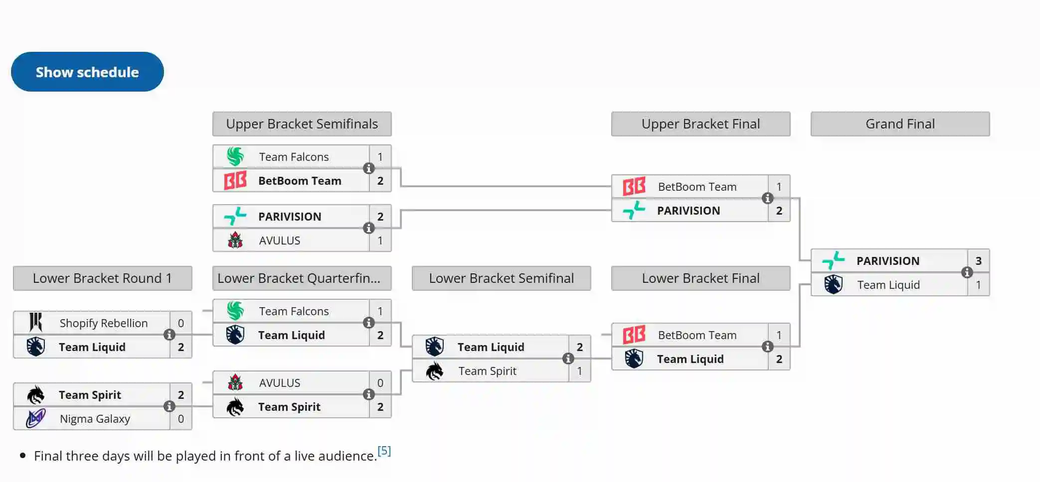 《DOTA2》ESL One曼谷站 Parivision3:1液体夺冠