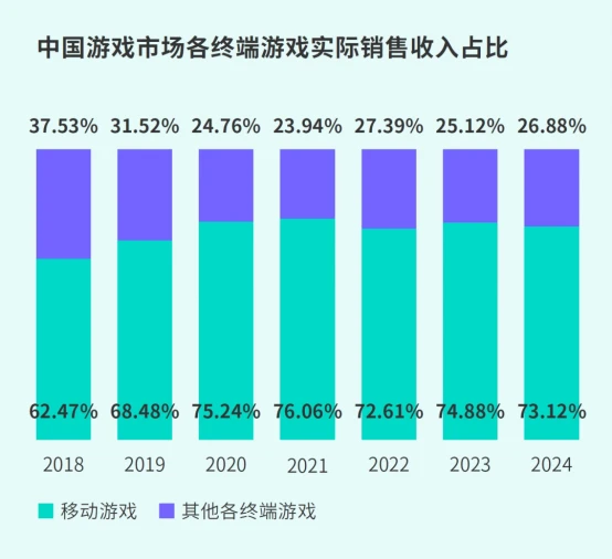 TapTap白皮书：独家游戏总下载量7.2亿+，买断制游戏年售433万份