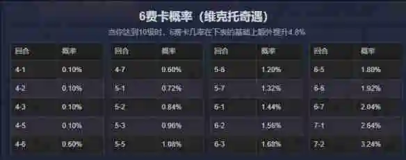 云顶之弈六费卡概率是多少 云顶之弈六费卡概率详细介绍