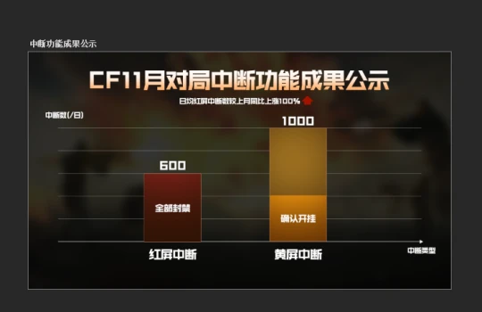 《穿越火线》刀锋行动:红黄屏对局中断效果显著提升