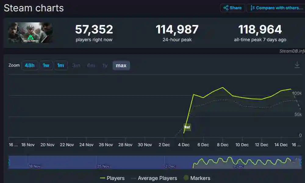《三角洲行动》全球公测Steam同时在线人数突破10万人