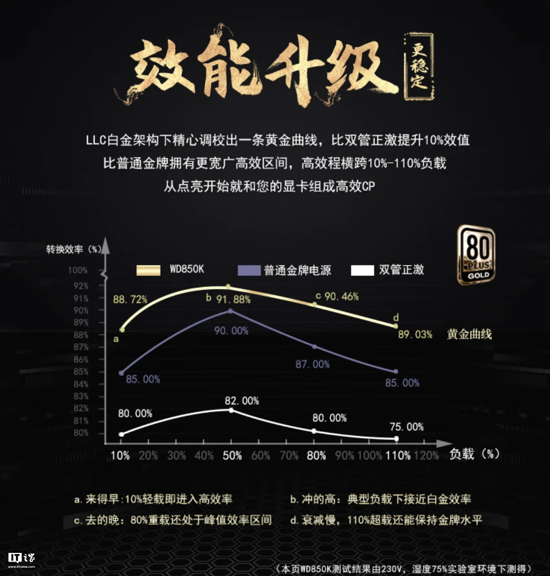 航嘉推出 WD850K 金牌全模组 ATX 电源：宽幅电压，549 元