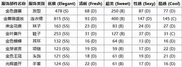 无限暖暖心愿金蔷薇奇迹套装获取方法