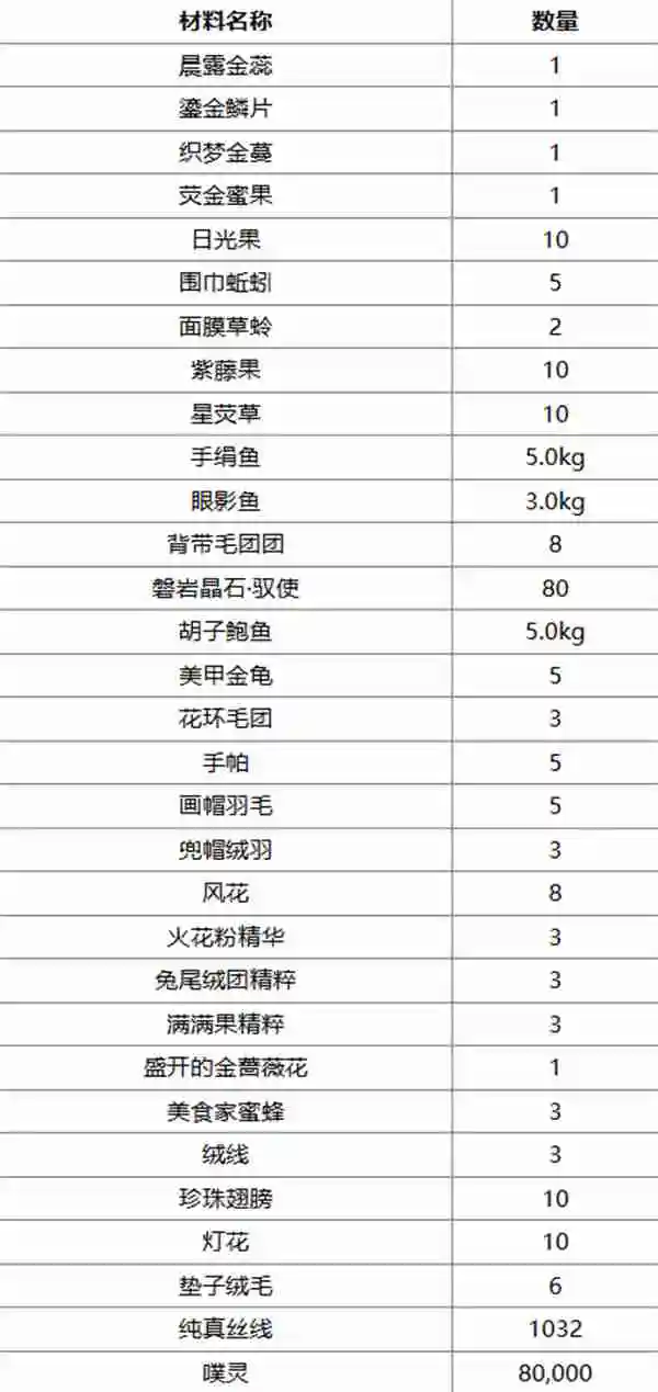 无限暖暖心愿金蔷薇奇迹套装获取方法