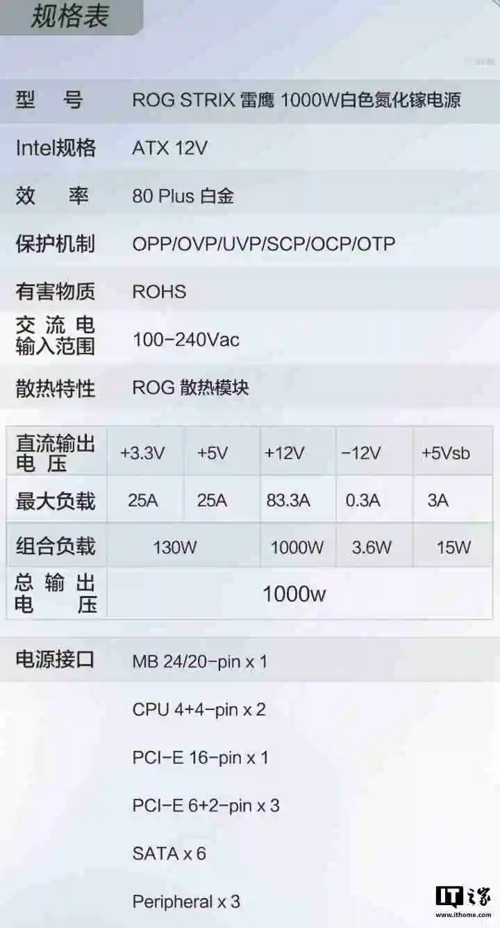 华硕推出 ROG STRIX 白金雷鹰 1000W 白色版电源，1499 元