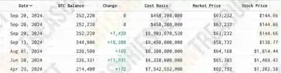 比特币持仓浮盈67亿美元！微策略MSTR股价反弹胜过科技股