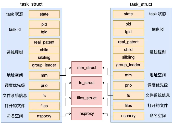 聊聊Linux中线程和进程的联系与区别!