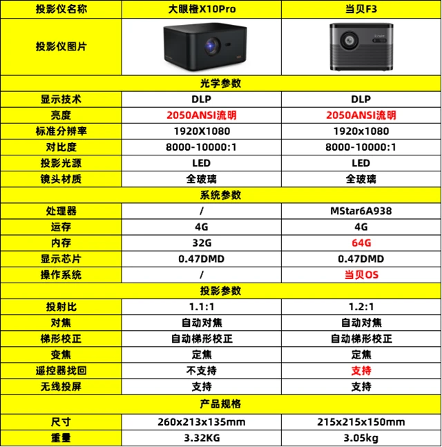 当贝F3和大眼橙X10Pro区别