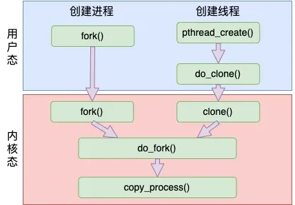 聊聊Linux中线程和进程的联系与区别!