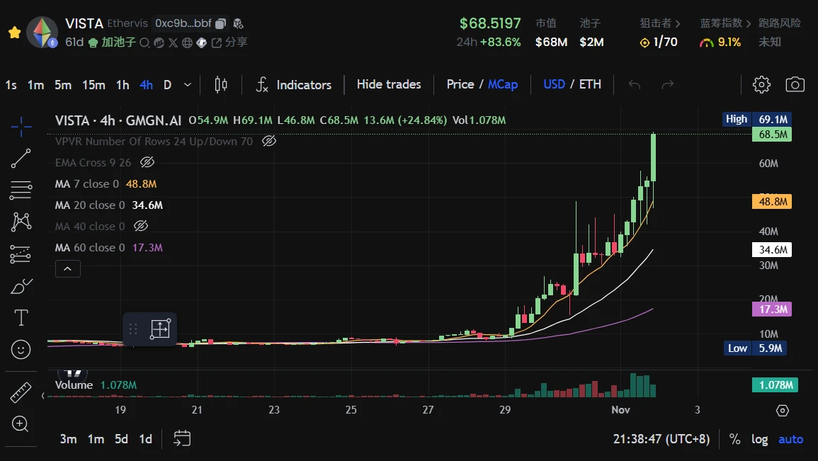 VISTA代币三天7倍，是因为做了个低门槛的Pump.fun？