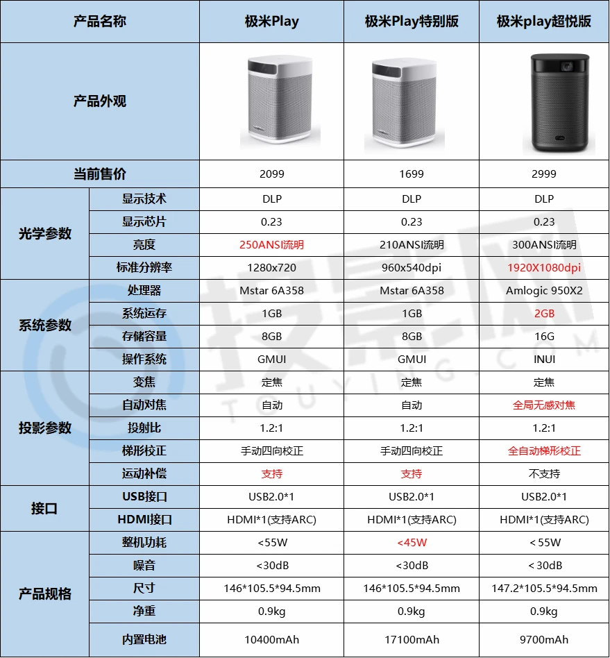 极米play三版本差别