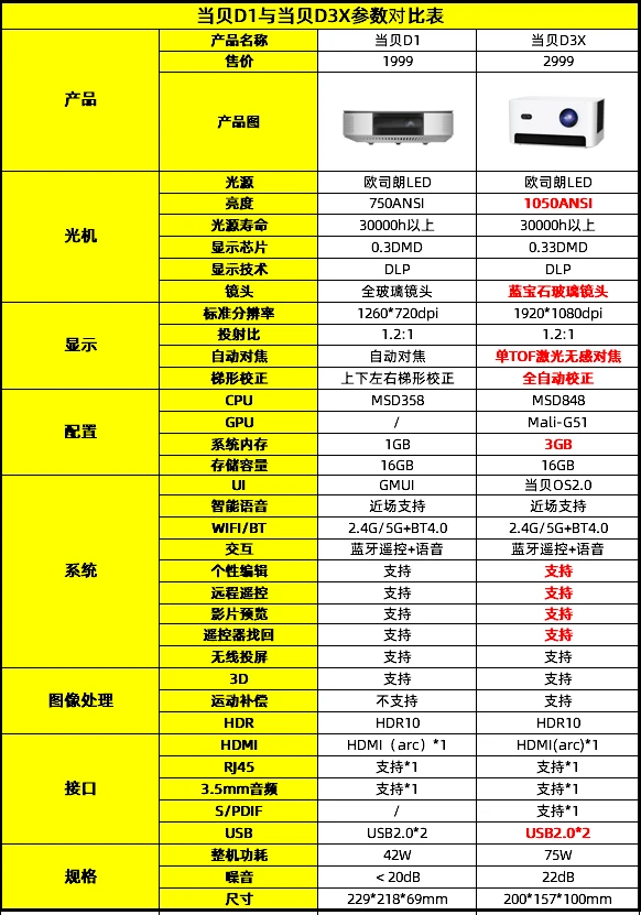 当贝D3X和当贝D1对比