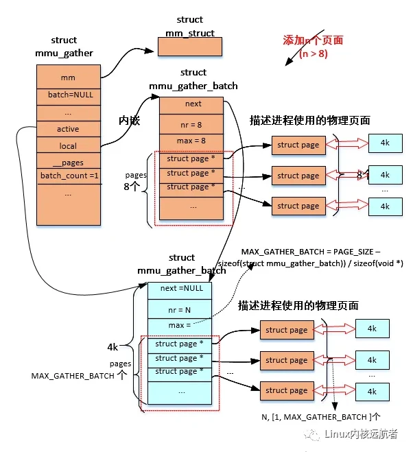 深入理解Linux内核之mmu-gather操作