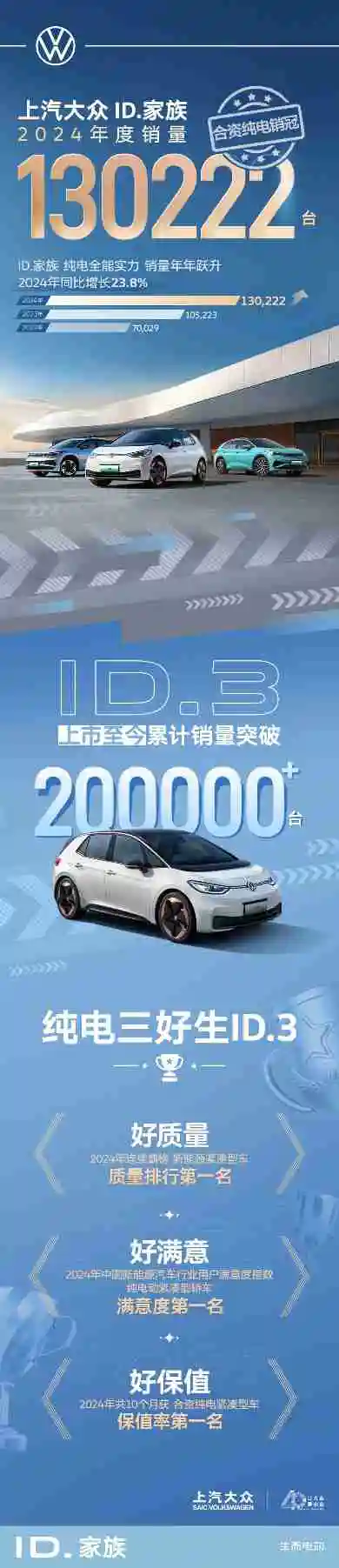 上汽大众2024全年销售120万辆 开启合资2.0新时代