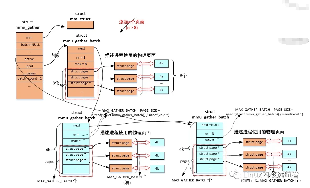 深入理解Linux内核之mmu-gather操作