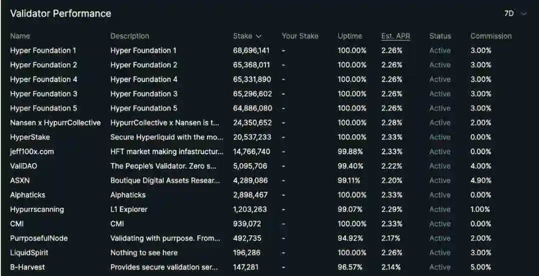 一位验证者致Hyperliquid团队的信：你们做了一款很好的产品，但可以更好