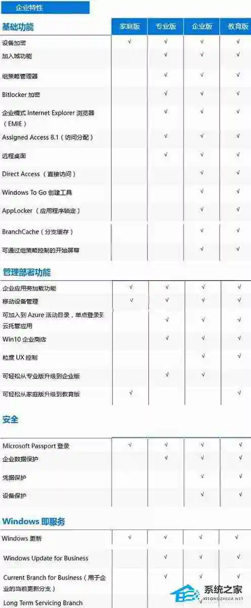 Win10版本有啥区别-Win10版本之间的区别对照表