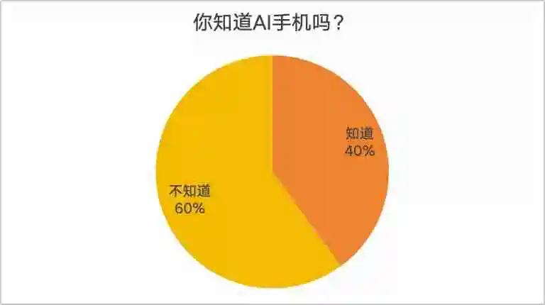 AI手机大爆发?消费者却大都不感冒:“我不会只为AI买单”