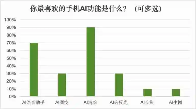 AI手机大爆发?消费者却大都不感冒:“我不会只为AI买单”