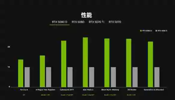 牙膏挤爆 5070可战4090！官方公布50系显卡性能对比图