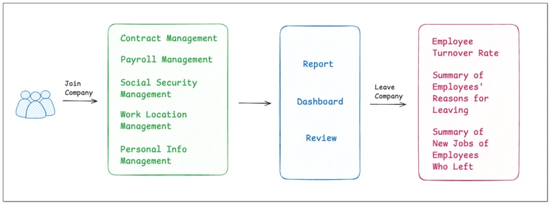 一家顶级人力资源服务公司将其系统无缝替换为 BladePipe