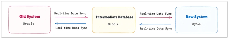 一家顶级人力资源服务公司将其系统无缝替换为 BladePipe