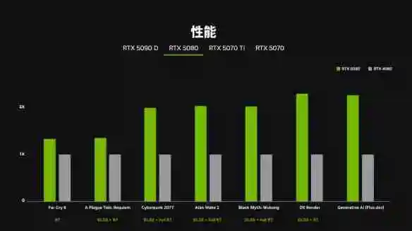 牙膏挤爆 5070可战4090！官方公布50系显卡性能对比图