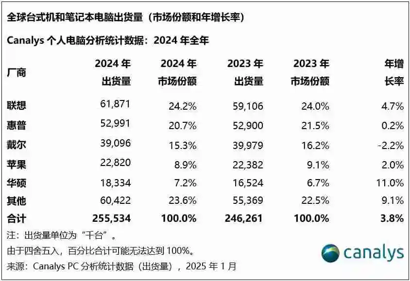 Canalys：2024年，全球PC出货量增长3.8%
