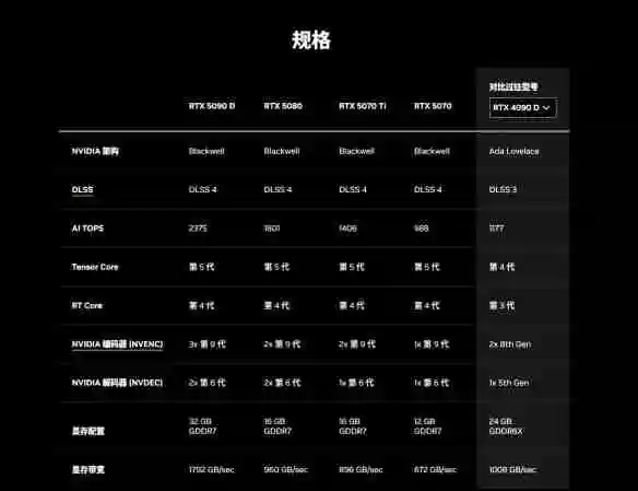 牙膏挤爆 5070可战4090！官方公布50系显卡性能对比图