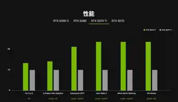 牙膏挤爆 5070可战4090！官方公布50系显卡性能对比图
