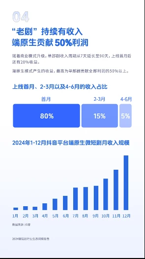 微短剧带动64.7万个就业，《2024微短剧行业生态洞察报告》发布