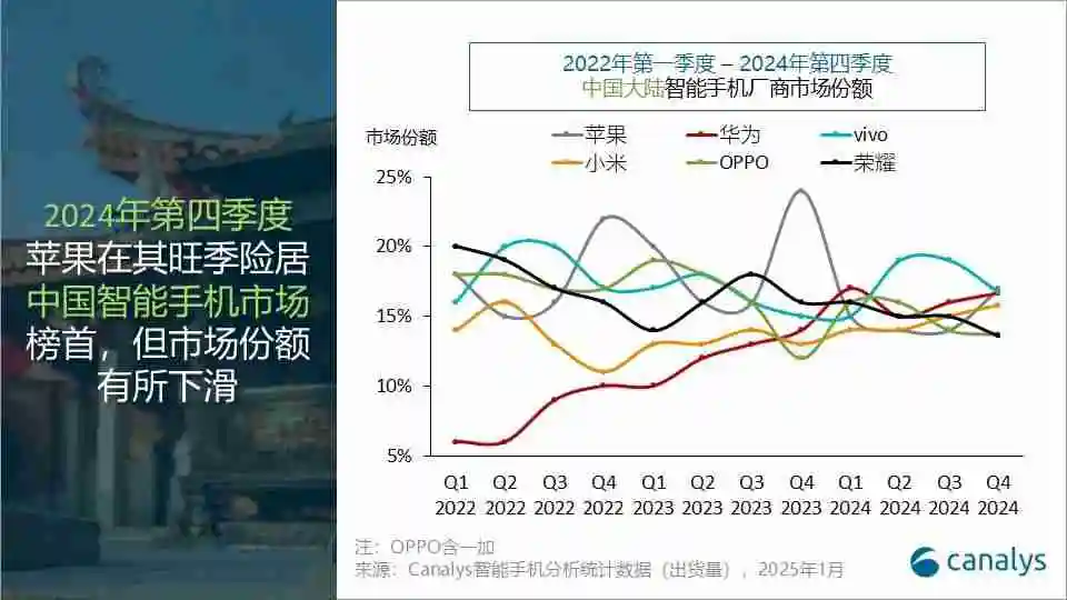 Canalys：2024年，中国智能手机全年出货2.85亿台 同比增长4%