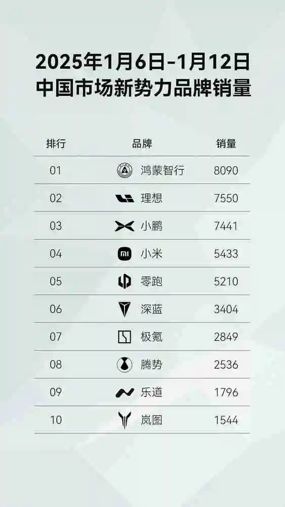 鸿蒙智行最新周销量成绩出炉！稳坐国内新势力销冠