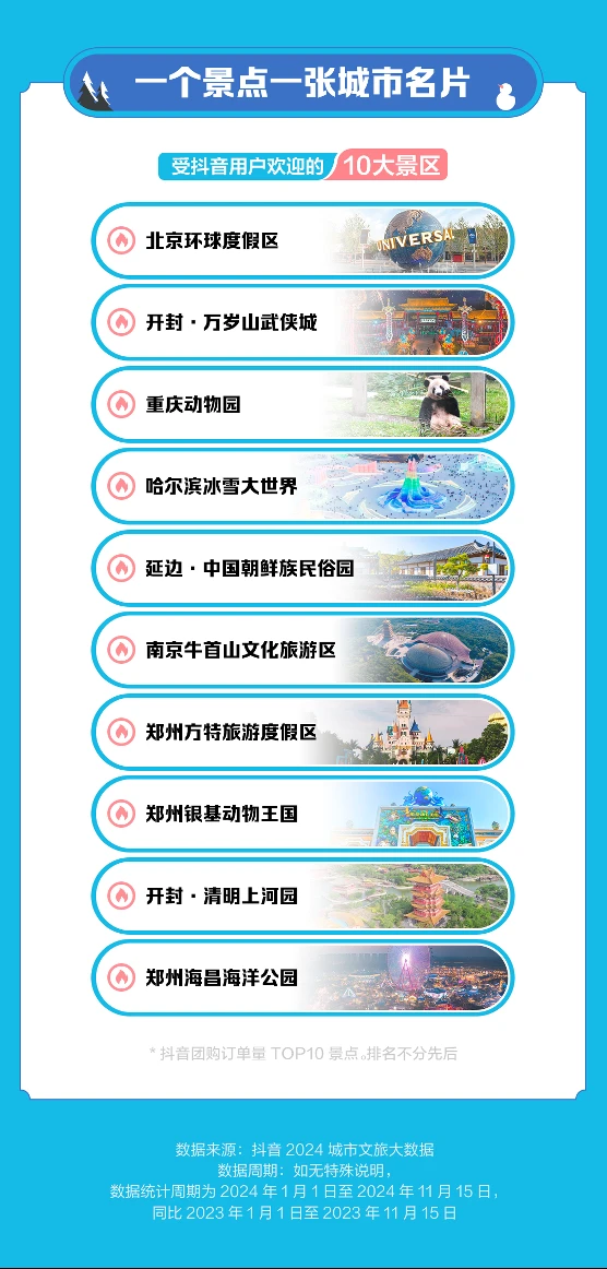 抖音生活服务：2024年小城团购订单同比增长112%，更多出圈流量变“留量”