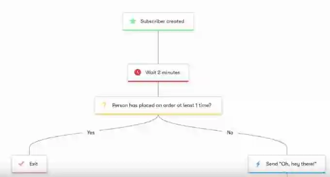 为什么 WPBeginner 从 Mailchimp 转向 Drip – 4 个原因
