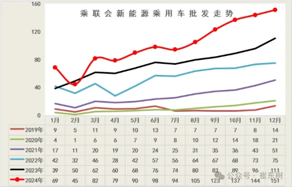 12月新能源批发销量达到151万辆 超越历史最高水平