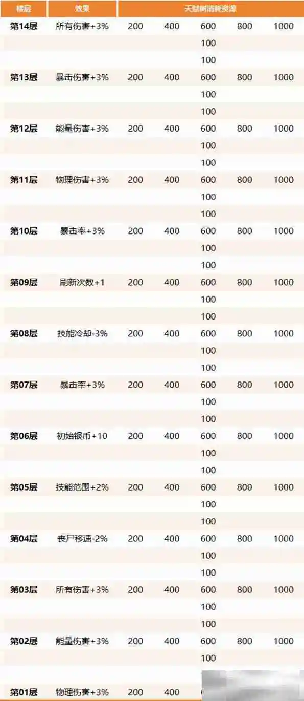 《生存大作战》丧尸围城玩法攻略
