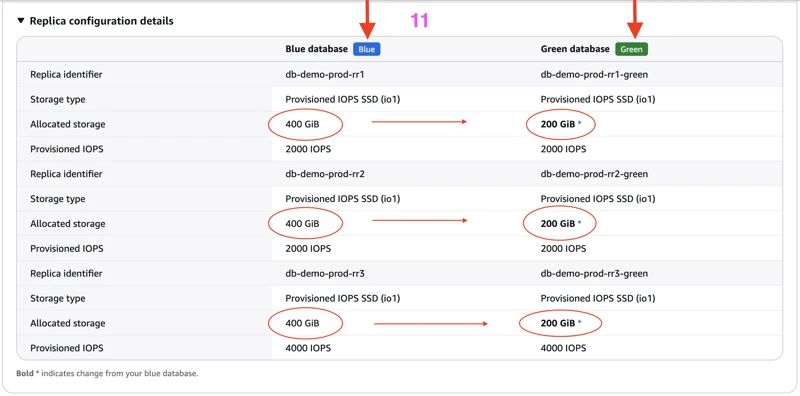 使用 AWS 蓝/绿部署以零停机时间缩减 MySQL RDS 数据库的存储
