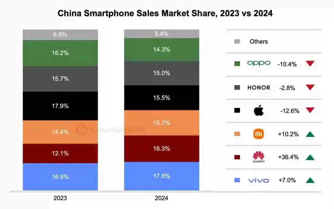 Counterpoint：2024年Q4中国智能手机销量同比下降3.2%