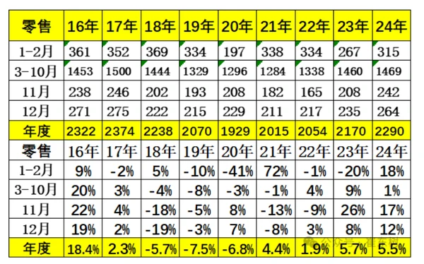 专家：12月末全国乘用车库存高达305万台 库存59天