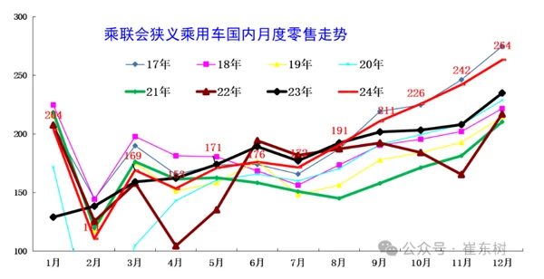 专家：12月末全国乘用车库存高达305万台 库存59天