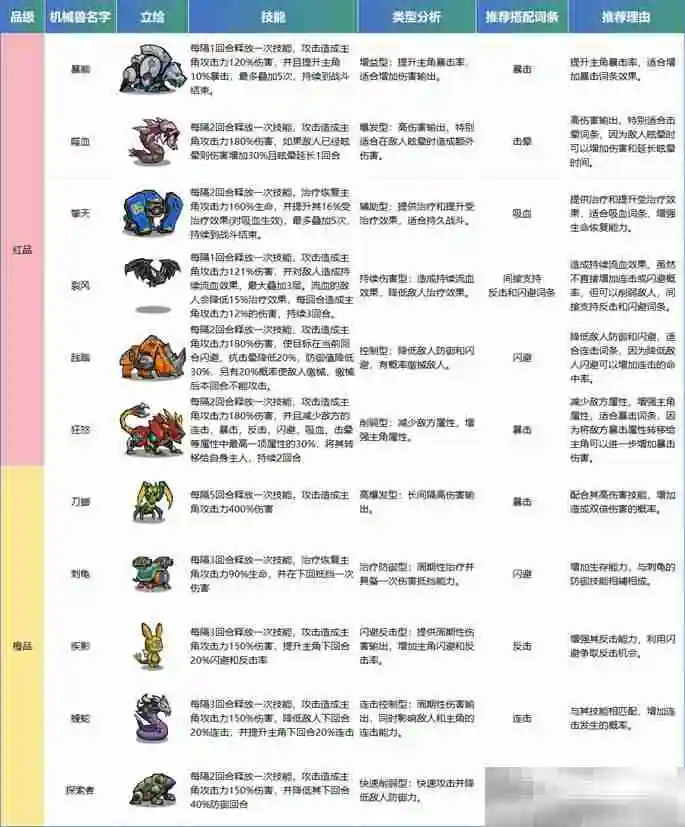 《生存大作战》初期机械兽选择与培养攻略