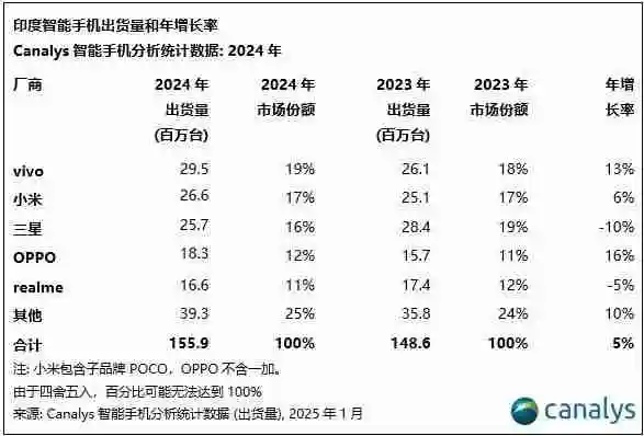  最新印度手机市场份额出炉 苹果首次跻身前五 