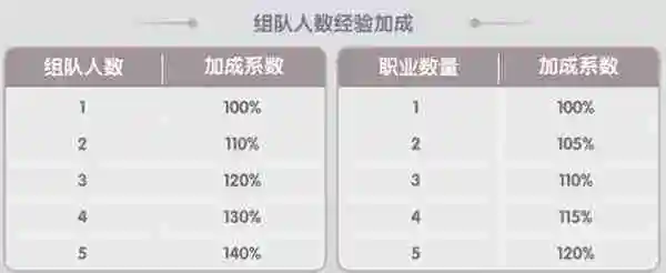 《仙境传说新启航》攻略——组队玩法操作